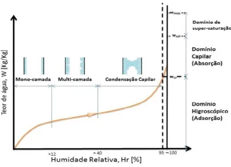 Figura 2.4 - Gráfico genérico da curva de armazenamento de humidade em condições isotérmicas [1] 