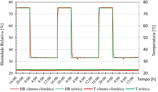 Figura 3.13 - Comparação temperatura e humidade relativa, ciclo teórico vs. ciclo real 2030405060708020304050607080Temperatura [°C]Humidade Relativa [%] Tempo [h]