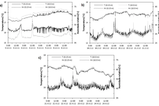 Figura 3.14 - Perfil vertical da temperatura e humidade relativa, a) Outono 2011, b) Inverno 2012, c)  Primavera 2012 [65] 