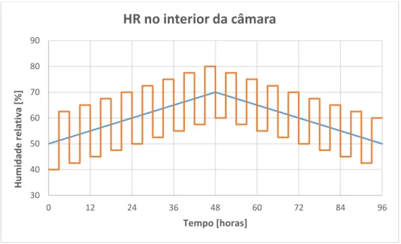 Figura 3.15 - Gráfico da variação da HR no interior da câmara a laranja e HR média do ensaio a azul  