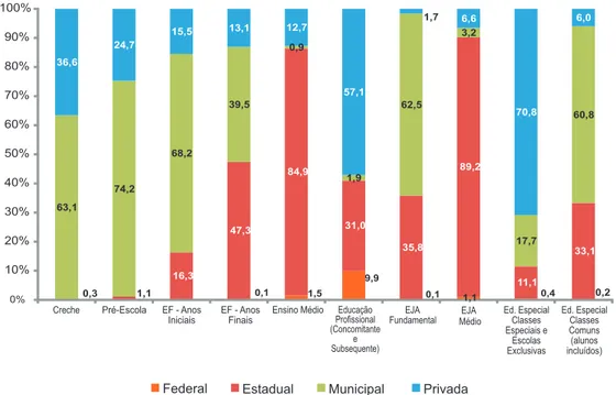 Gráfico 3 – Educação Básica – Distribuição Percentual da Matrícula por Etapa  de Ensino e Dependência Administrativa – Brasil – 2012