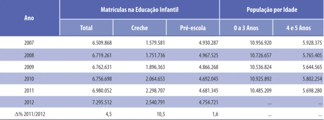 Gráfico 5 – Ensino Regular – Evolução do Número de Matrículas na Educação  Infantil – Brasil – 2007-2012