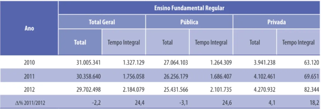 Tabela 9 – Ensino Regular – Matrículas no Ensino Fundamental por Rede,                segundo a Duração do Tempo de Escolarização – Brasil – 2010-2012