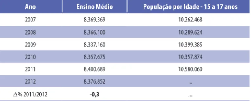 Tabela 11 – Ensino Regular – Número de Matrículas no  Ensino  Médio  e  População  Residente  de  15  a  17  Anos             