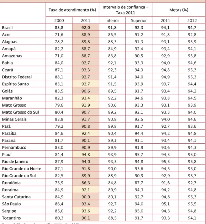 Tabela 1.2  Taxas de atendimento escolar da população de 4 a 17 anos em 2000 e 2011,   e metas intermediárias do Todos Pela Educação de 2011 e 2012,  