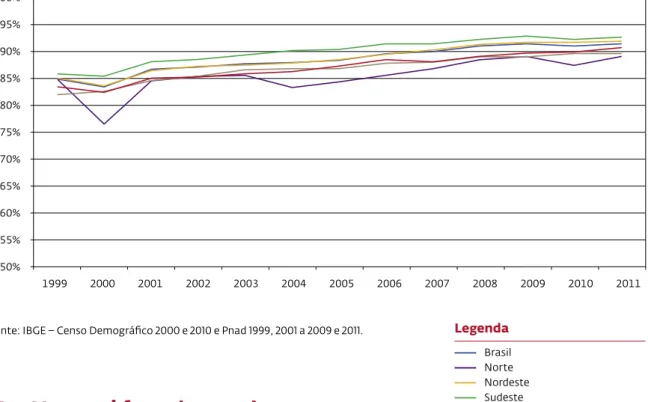 Gráfico 1.2  Taxas de atendimento escolar da população   de 4 a 17 anos de 1999 a 2011, para o Brasil e regiões
