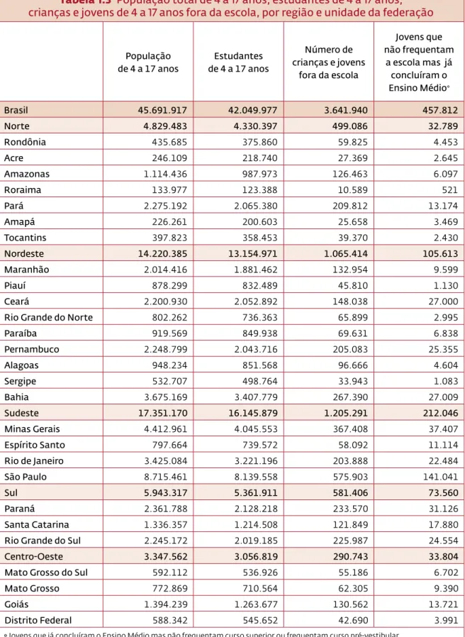 Tabela 1.3  População total de 4 a 17 anos, estudantes de 4 a 17 anos,   crianças e jovens de 4 a 17 anos fora da escola, por região e unidade da federação