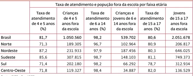 Tabela 1.4  Taxa de atendimento e número de crianças e jovens que frequentam a escola,   por faixa etária, para o Brasil e regiões