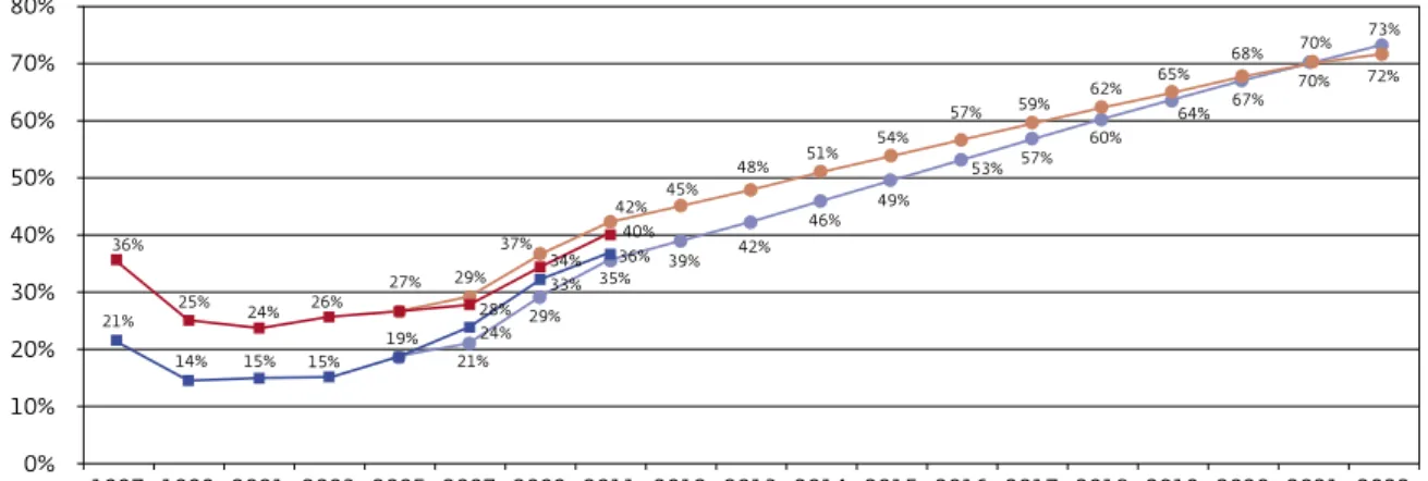 Gráfico 3.1  Percentual de alunos com aprendizado esperado,   no Brasil, de 1997 a 2011 – 5º ano do Ensino Fundamental (em %)