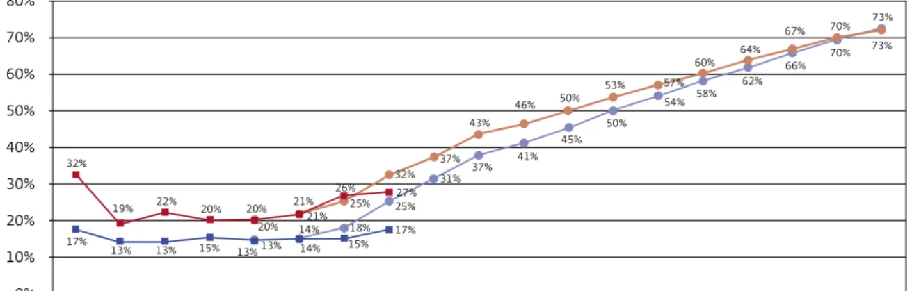 Gráfico 3.2  Percentual de alunos com aprendizado esperado,   no Brasil, de 1997 a 2011 – 9º ano do Ensino Fundamental (em %)