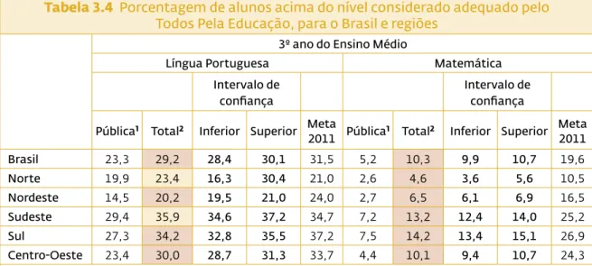 Tabela 3.4  Porcentagem de alunos acima do nível considerado adequado pelo   Todos Pela Educação, para o Brasil e regiões