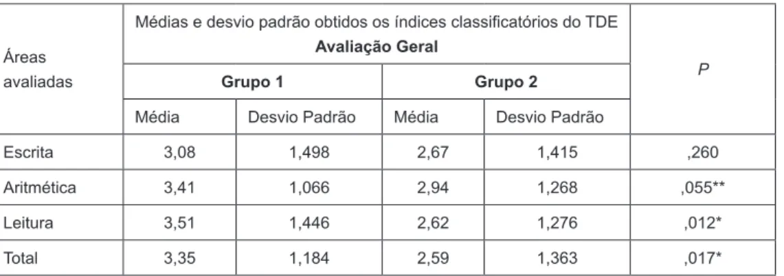 Tabela 1. Desempenho no TDE