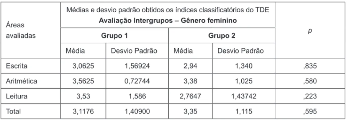 Tabela 2. Comparação do desempenho de participantes do sexo feminino dos Grupos 1 e 2.