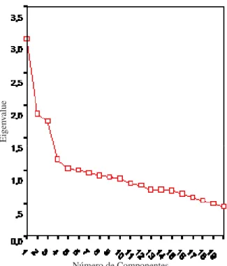 Figura 1. Gráfico de sedimentação com os eingenvalues obtidosNúmero de Componentes