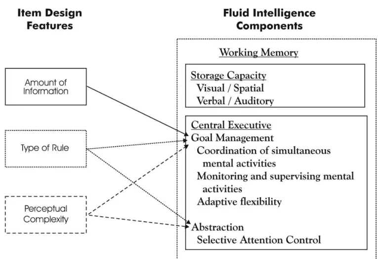 Figure 1. Examples of fluid intelligence items used in the present study and a summary of sources of complexity for geometric matrix items and their link with fluid intelligence capacities.
