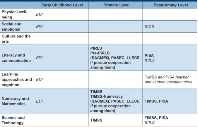 Table 2. Domains in Which Globally Comparable Measurement Is Both Desirable and Feasible Early Childhood Level Primary Level Postprimary Level Physical 