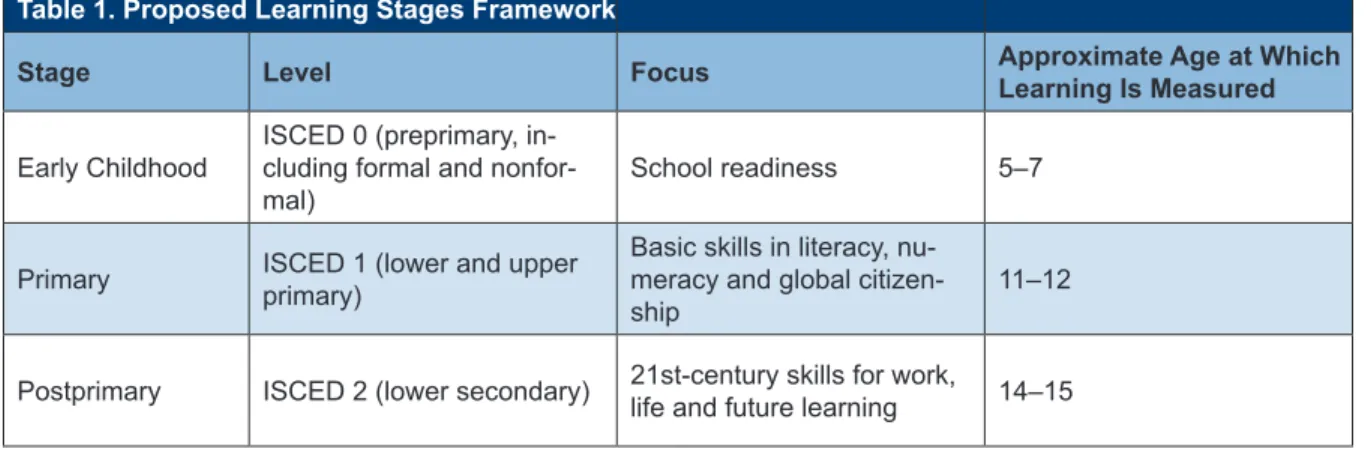 Table 1. Proposed Learning Stages Framework