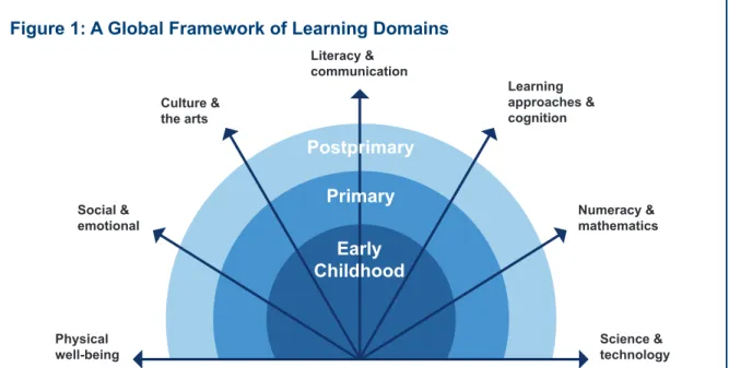 Figure 1: A Global Framework of Learning Domains