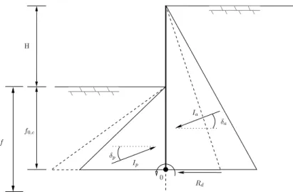 Figura 3.3: Impulsos de terra de uma cortina autoportante considerando atrito solo-estrutura ajustável
