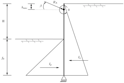 Figura 3.9: Impulsos de terra de uma cortina mono-apoiada segundo Rankine (1857) 1. por equilíbrio de momentos no ponto “0”: