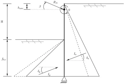 Figura 3.11: Impulsos de terra de uma cortina mono-apoiada segundo a proposta de Frank et al