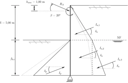 Figura 3.12: Impulsos de terra de uma cortina mono-apoiada segundo Frank et al. (2004) com nível freático