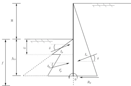 Figura 4.4: Impulsos de terra de uma cortina autoportante pelo método proposto