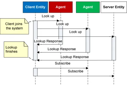 Figure 3 24 – Server Entity Join message sequence 
