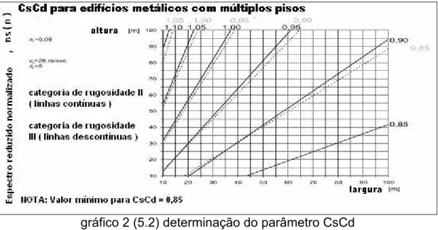 gráfico 2 (5.2) determinação do parâmetro CsCd  (EC1,2005) 