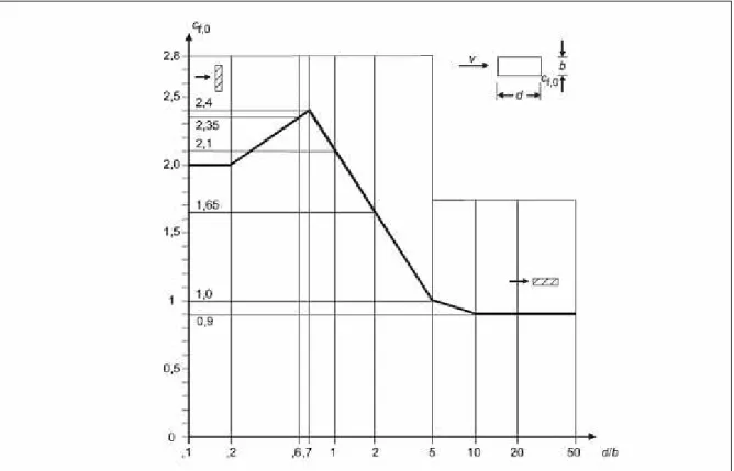 gráfico 3 (5.3) coeficiente de força Cf,0  (EC1,2005) 