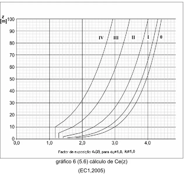 gráfico 6 (5.6) cálculo de Ce(z) (EC1,2005)  5.4.1.4.  ÁREA DE REFERÊNCIA  blA ref = ×  Equação  21  Onde: 