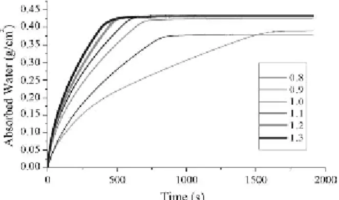 Figura 2.3. – Gráfico de absorção de água por capilaridade em pastas de cal aérea com diferentes índices água/ligante [2] 