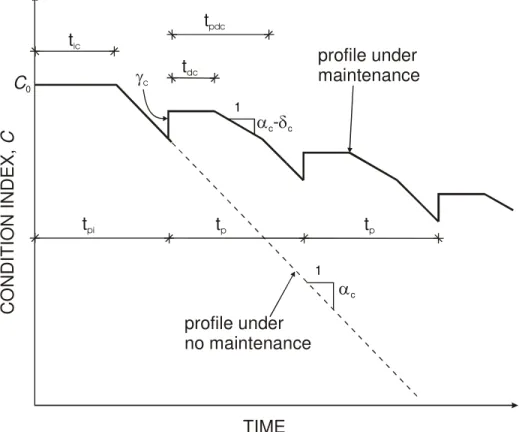 Figure 6: Condition index profile without or with maintenance [17]. 