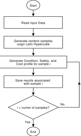 Figure 8: General flowchart of simulation process of condition, safety, and cost  probabilistic indicators