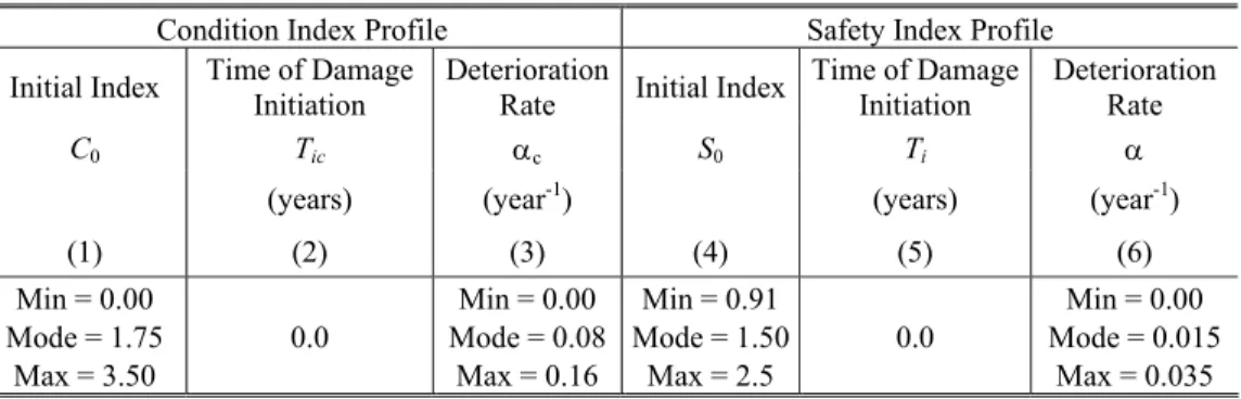 Table 2: Data defining condition profiles under cyclic maintenance [20]. 