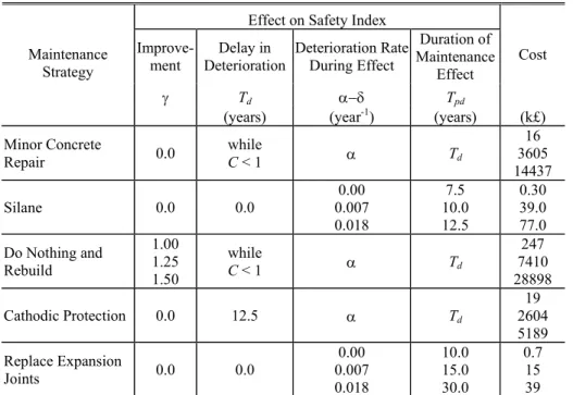 Table 3: Data defining safety profiles under cyclic maintenance [20]. 