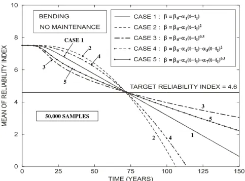 Figure 1: Linear and non-linear reliability profiles without maintenance [7]. 