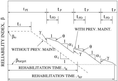 Figure 2: Reliability profile under the effect of cyclic maintenance actions [8,9].  