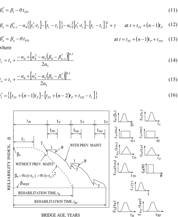 Figure 3: Reliability index profile without and with preventive maintenance  associated with Case 4a [7] 