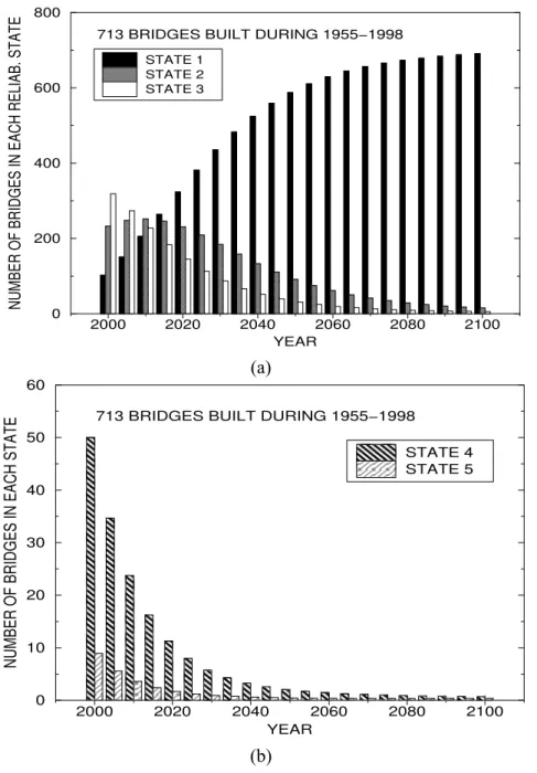 Figure 4 shows the prediction of the evolution in time of the number of bridges in  each reliability state from a stock of 713 bridges built during 1955-1998 under no  maintenance