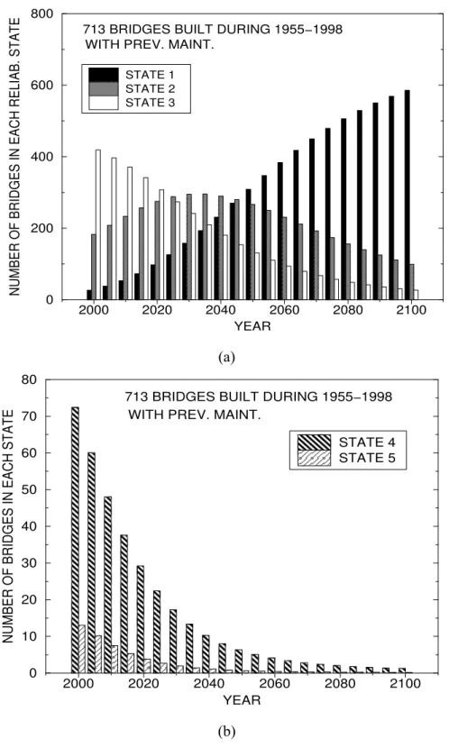 Figure 5:  All bridge stock: expected number of bridges in reliability states 1, 2,  3, 4, and 5 under preventive maintenance [10]