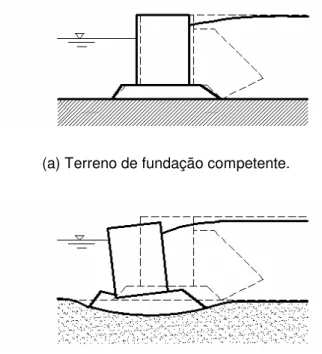 Figura 2.11 – Deformações em estruturas portuárias de gravidade, in [32]. 