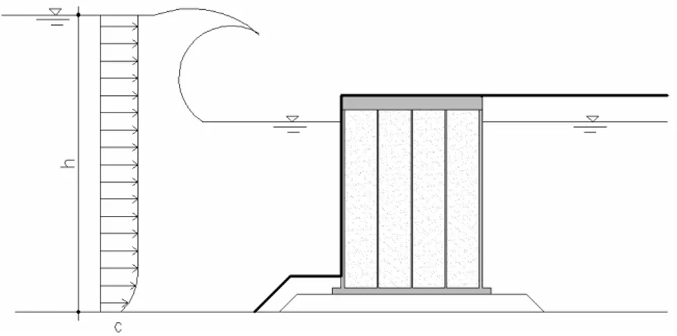Figura 2.21 – Representação esquemática da celeridade, c, do tsunami sobre a estrutura portuária  de gravidade