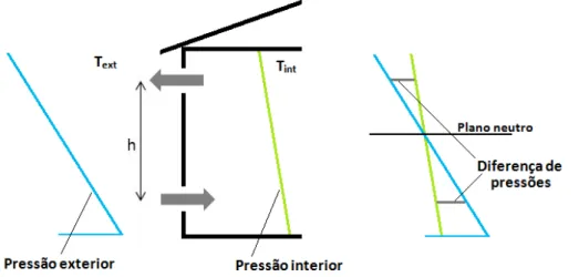 Figura 2.6 – Pressão induzida por acção térmica entre duas aberturas situadas no mesmo plano vertical  