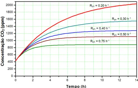 Figura 4.2 – Variação da concentração de CO 2  para distintos valores de R ph