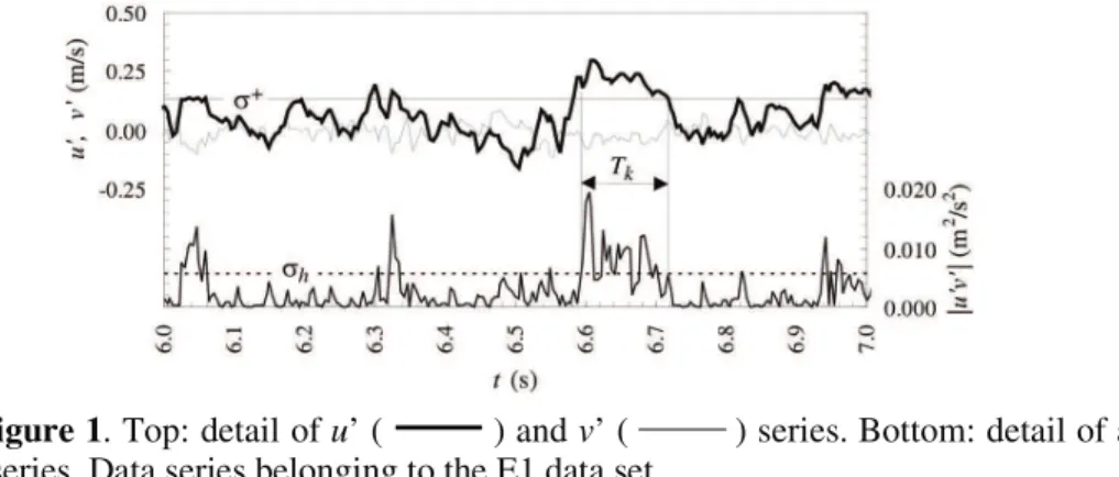 Figure 1. Top: detail of u’ ( ) and v’ ( ) series. Bottom: detail of a