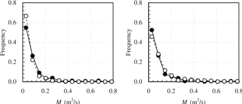 Figure 6. Histograms of the transported momentum characterizing the sweep (left) and ejection (right) events at y/h = 0.19