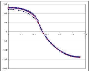 Figure 11 – Original normal velocities for the rough mesh (blue line with triangles),  recalculated normal velocities for the rough mesh (red line with triangles) and original normal 