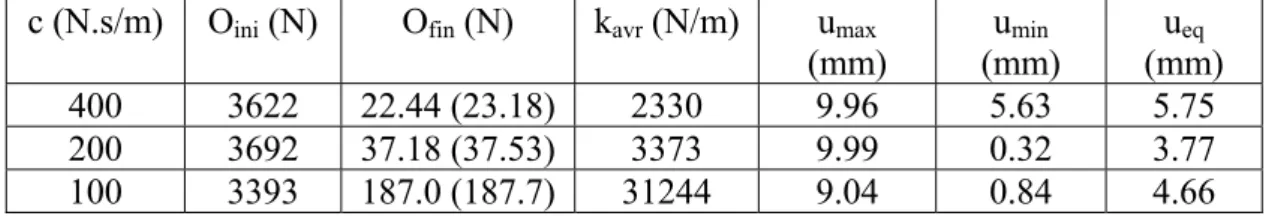 Table 2: Summary of the optimization analysis: step force  F 0 = 1200 N .  In Tables 1 and 2, O ini  and O fin , stand for the initial and the final value of the  objective function (in the brackets the final value was recalculated with very fine  time ste