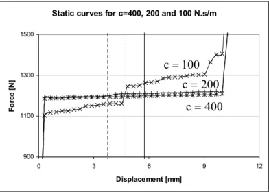 Figure 7: Final design of the static curves (detail of the plateau) with the equilibrium  displacement designated by the vertical line, step force  F 0 = 1200 N 